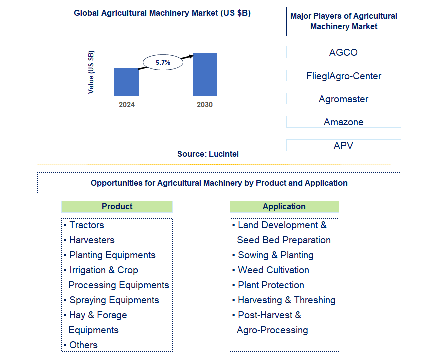 Agricultural Machinery Trends and Forecast